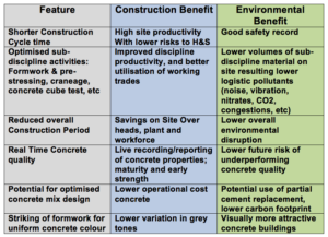 The four fold tangible benefits of using the Concrete Maturity method are: The contractor can build faster, safer, to better quality and at the same time provide real environmental benefits. All these benefits are simultaneously achieved through the deployment of Doka’s Concremote concrete real time measuring, monitoring and alert service.